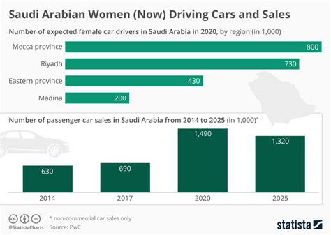 Chart Saudi Arabian Women Now Driving Cars And Sales Statista