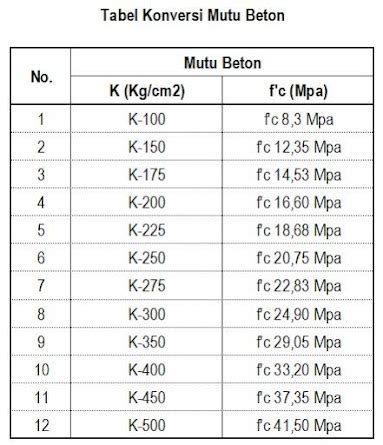 Perbedaan Mutu Beton K Dengan F C Dunia Teknik Sipil Dan Arsitektur