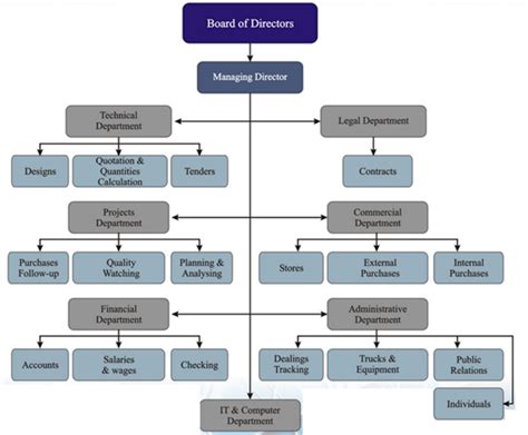 Organization Structure Al Hamid General Contracting And Trading Group