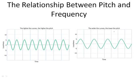 The Relationship Between Pitch And Frequency Youtube