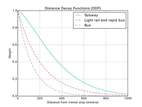 Distance Decay Functions By Transit Mode Source Ratp Data Download