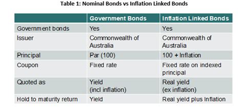 Inflation Linked Bonds 101 Ardea Investment Management