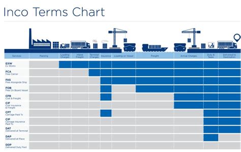 Incoterms 2010 How To Use Them In A Contract ⋆ Free Online Shipping