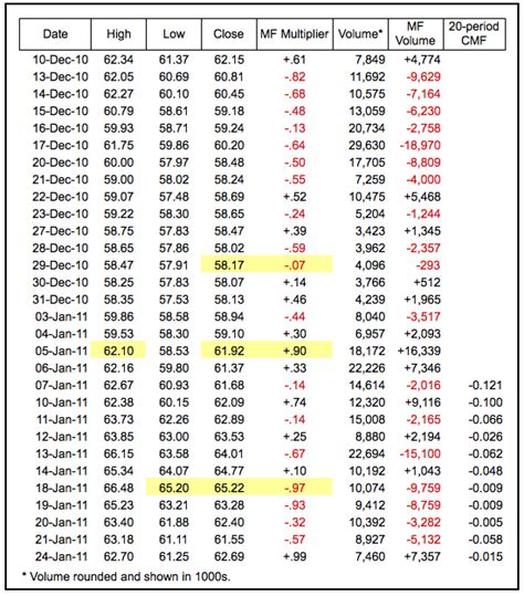 Chaikin Money Flow Chartschool