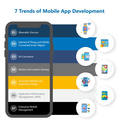 7 Trends That Define The Future Of The Mobile Application Development
