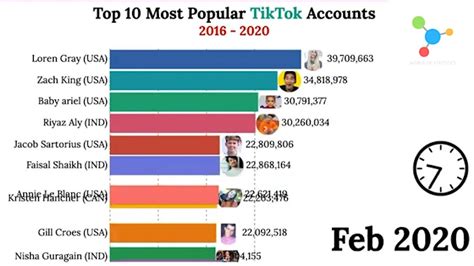 Tik Tok Most Popular Tik Tokers 2016 2020 Growth Over Time Bar