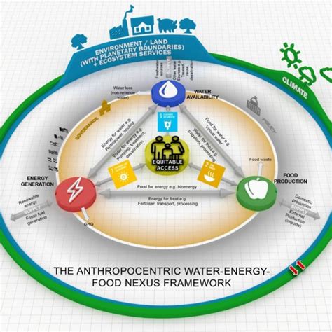 Pdf The Water Energy Food Nexus Index A Tool For Integrated Resource