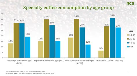 More Young Americans Drinking Coffee Than Ever Before National Coffee Association Blog