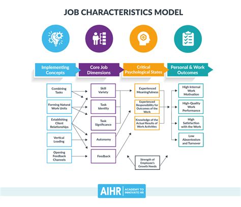 A Practical Guide To The Job Characteristics Model Aihr