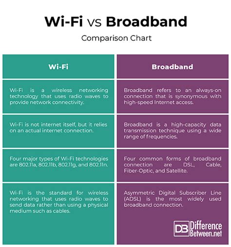 What Is The Difference Between Nbn And Wifi