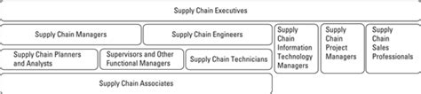 Supply Chain Career Categories Dummies 2022