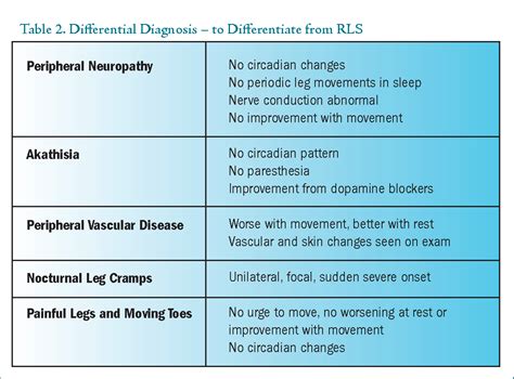 Table 3 From Restless Legs Syndrome Pathophysiology And The Role Of