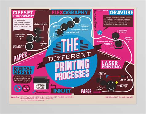 The Different Printing Processes Infographic On Behance