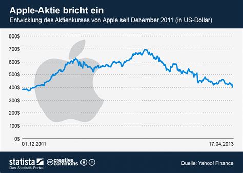 Aktie Von Apple Verliert Weiter An Wert Statistik