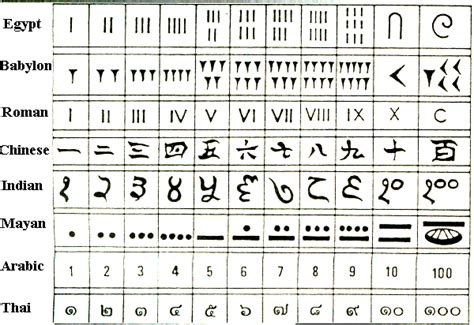 I, v, x, l, c, d and m. 1 Number symbols