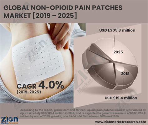 Global Non Opioid Pain Patches Market Set For Rapid Growth To Reach