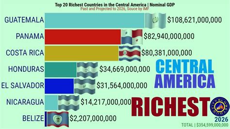 Top Richest Countries In The Central America Nominal Gdp Youtube
