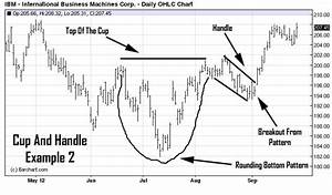 Cup And Handle Pattern Recognition And Chart Analysis