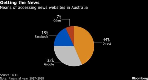 Facebook Blocks News In Australia In Warning For The World Moneyweb