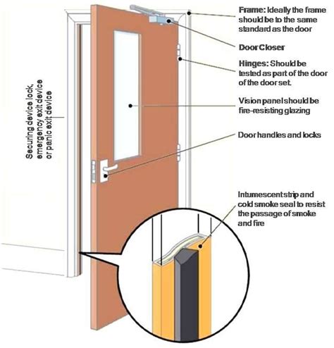 Hurricane Rated Fire Rated Doors A Basic Overview LockNet