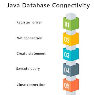 How To Connect To Database In Java Java Database Connectivity