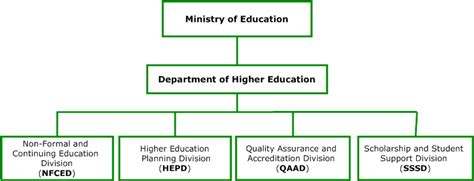 Malaysia as a country is home to several prestigious private and public institutes that are reputed for their exceptional and remarkable education system. Department of Adult and Higher Education - Organizational ...