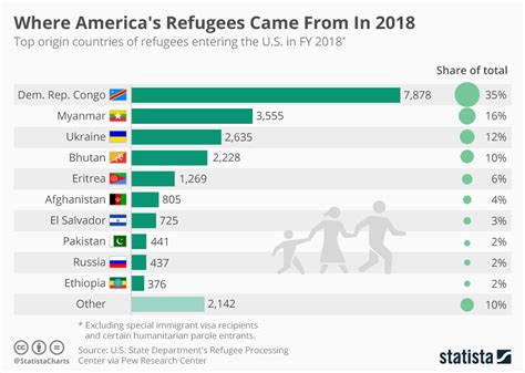 chart where america s refugees came from in 2018 statista