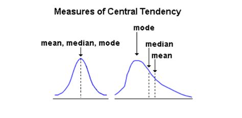 In statistics, a central tendency (or measure of central tendency) is a central or typical value for a probability distribution.1 it may also be called a center or location of the distribution. Which of the following is not a Measure of Central ...