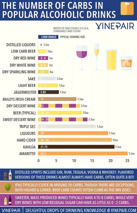 The Number Of Carbs In Popular Wines Beers And Spirits Infographic