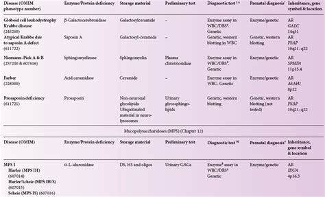 5 Classification Of Lysosomal Storage Diseases Oncohema Key