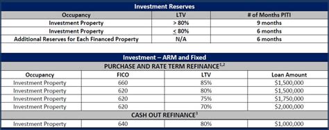 Cash Out Refinance Rates Investment Property Property Walls