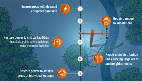 power outage restoration and causes we energies