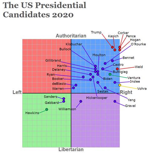 Political Compass For 2020 Election