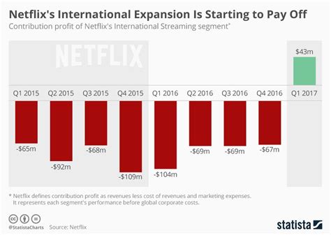 Infographic Netflixs International Expansion Is Starting To Pay Off Netflix International
