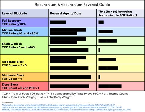Neuromuscular Blockade Reversal Guide Free Pdf Twitchview By The