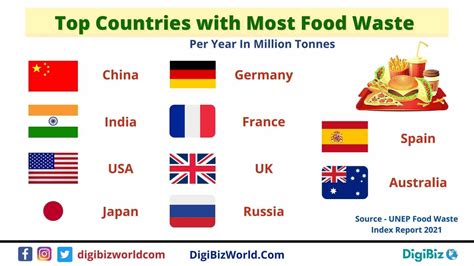 Top Countries With Most Food Waste In Tonnes 2021