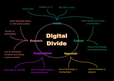 Digital divide definition from cambridge dictionary. Digital Divide — A critical analysis | by Shweta Barupal ...