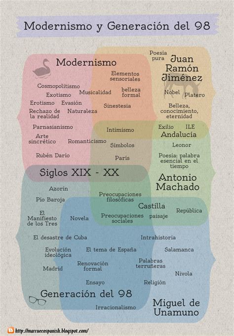 Literatura EspaÑola La GeneraciÓn Del 98 Blog De Hispanistas De