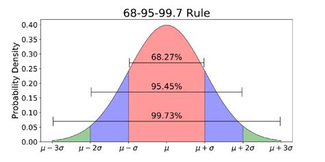 Explaining The 68 95 99 7 Rule For A Normal Distribution Data Science