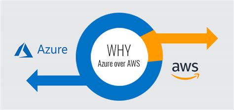 7 Reasons Why Azure Is Better Than Aws