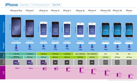Iphone 6、iphone 6 Plus 発表！〜歴代 Iphone シリーズ比較一覧（2014秋） White Croquis