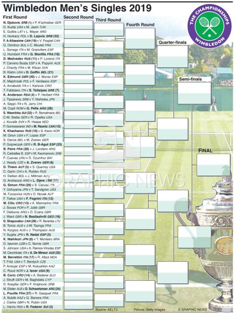 Tennis Wimbledon Mens Draw 2019 Infographic
