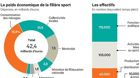 Combien Rapporte 15 Millions D'euros Placé - Le sport pèse 35 milliards d'euros en France | Les Echos