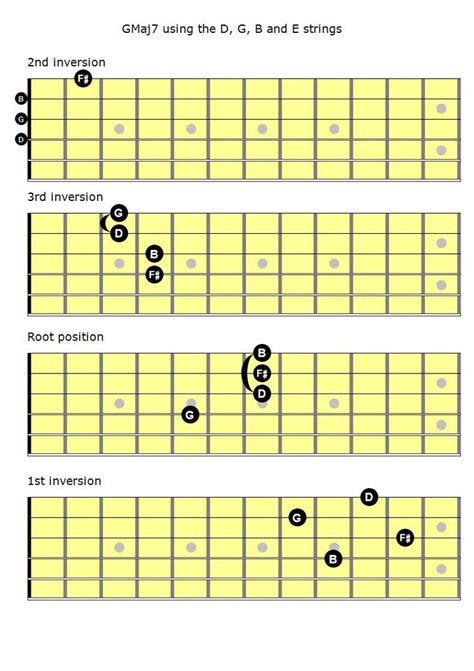 Mastering The Fretboard The Major 7th Chords In Jazz Basic Guitar