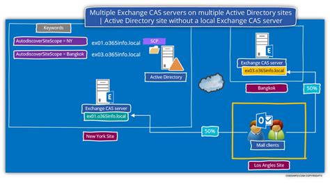 Autodiscover Scenarios In Enterprise Environment Part 1636 O365info