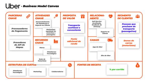 Business Model Canvas O que é e como me ajuda Usemobile