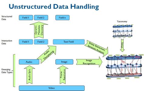 Structured data is clearly defined types of data in a structure, while unstructured data is usually stored in its native format. Big Data Integration