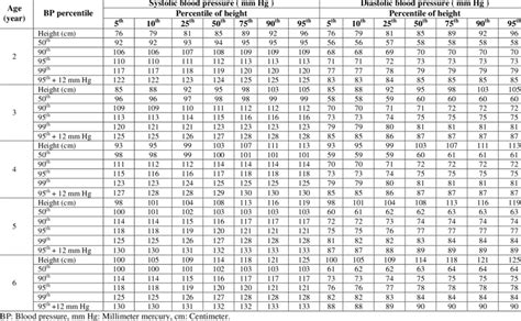 Blood Pressure Levels For Boys By Age And Height Percentile Download