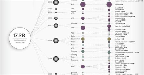 Visualizing The 50 Biggest Data Breaches From 2