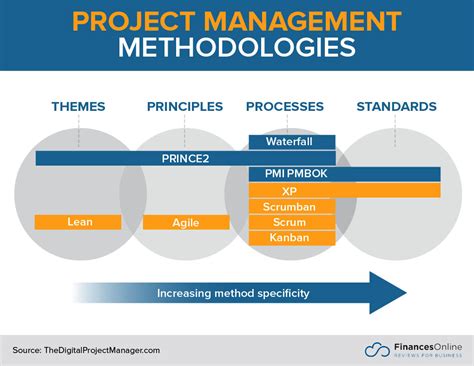 Project Management Methodologies A Comprehensive Guid
